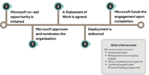 Voucher timeline e5-e7 - what's not included